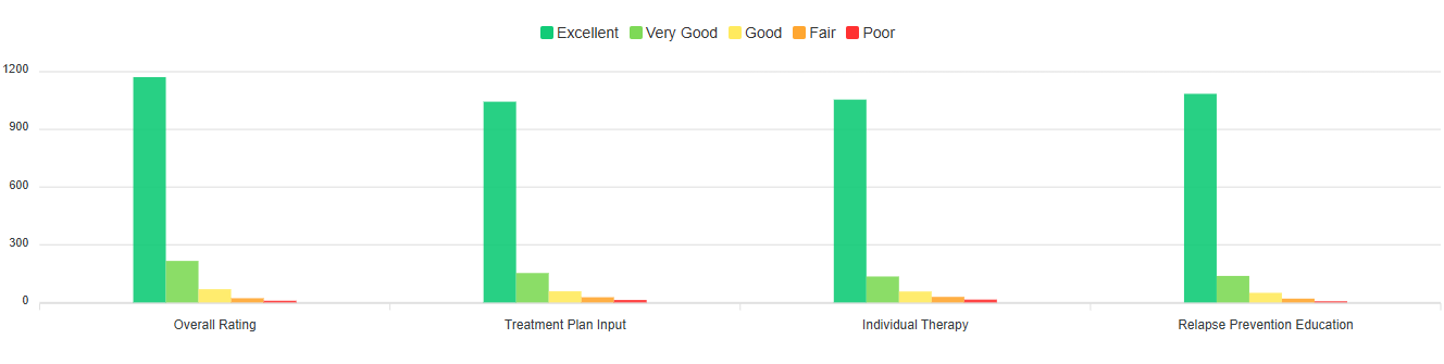 Client Satisfaction rates