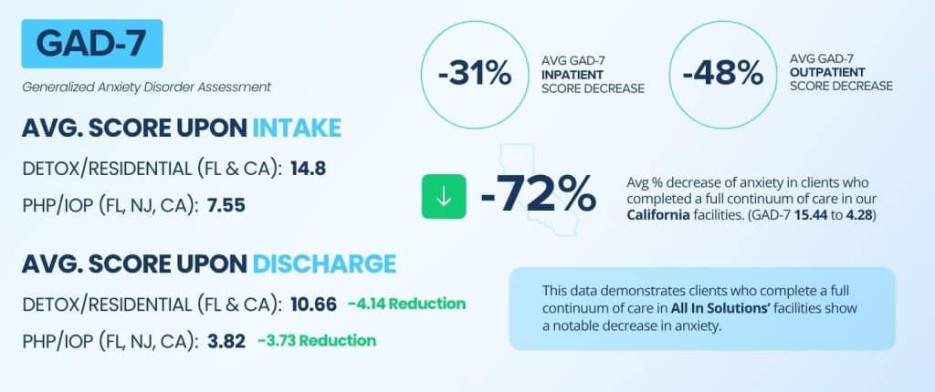 GAD-7 Averge Score